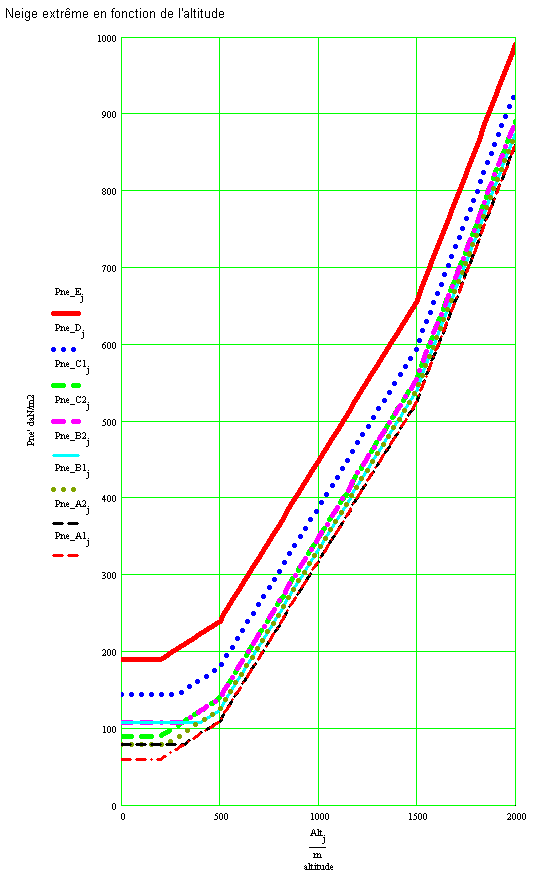 Evolution de la neige extrême en fonction de l'altitude (2000m)