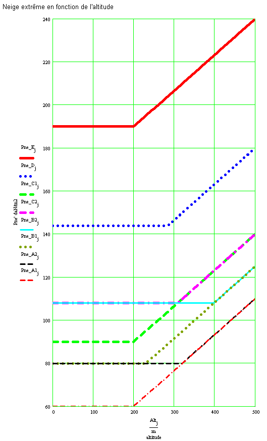 Evolution de la neige extrême en fonction de l'altitude (500m)